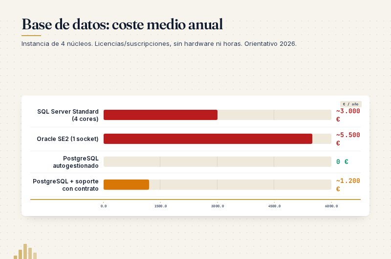 Base de datos: coste medio anual