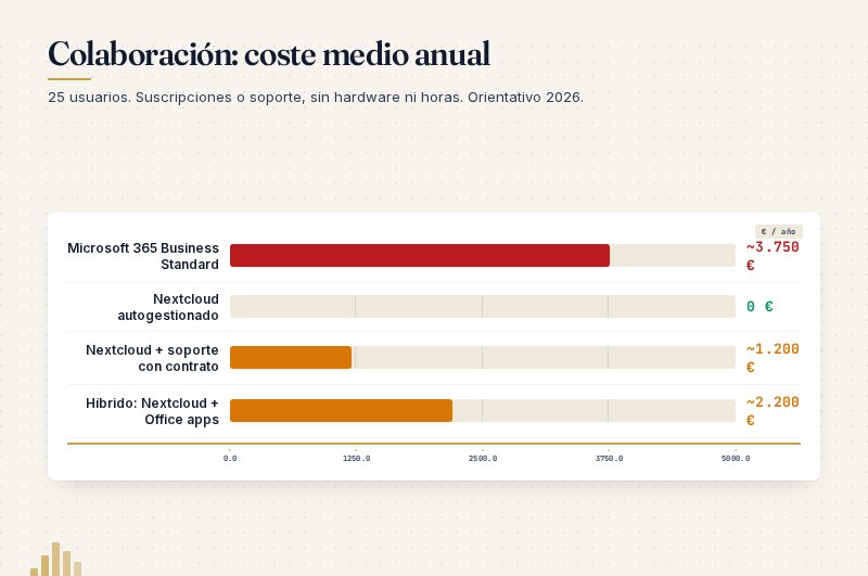 Colaboración: coste medio anual