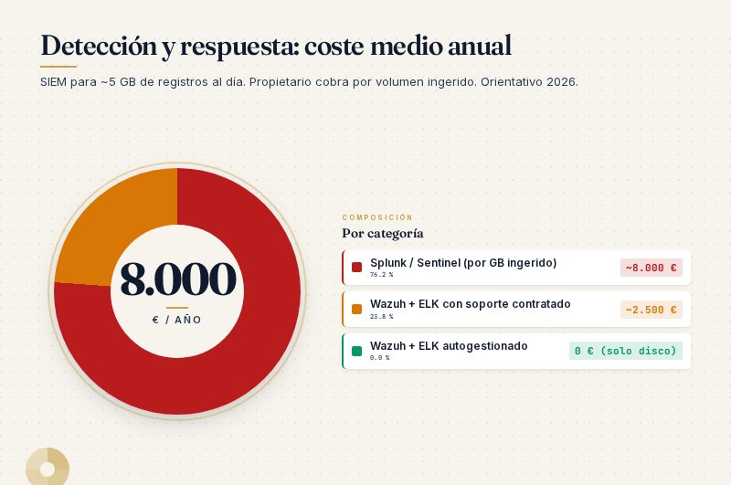 Detección y respuesta: coste medio anual