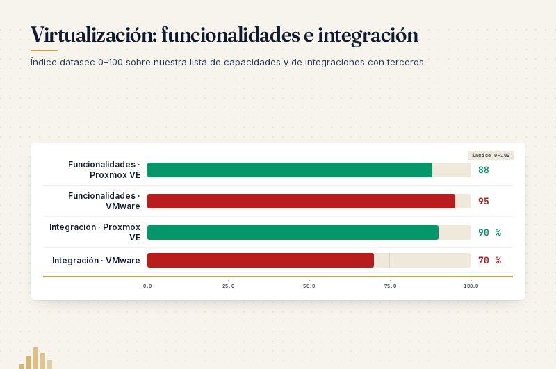 Virtualización: funcionalidades e integración